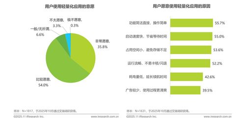 艾瑞咨詢 多重因素驅動，輕量化應用生態步入發展快車道